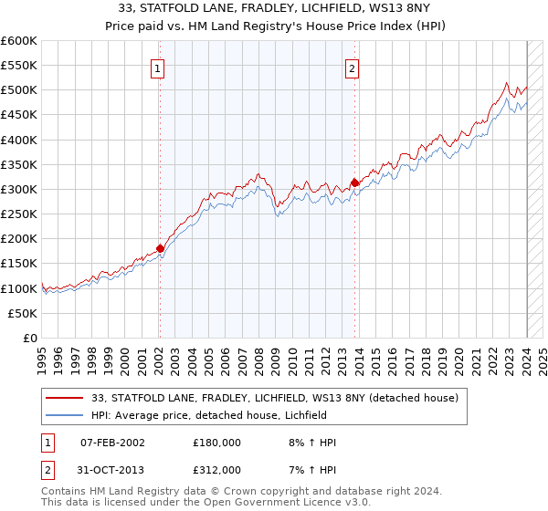 33, STATFOLD LANE, FRADLEY, LICHFIELD, WS13 8NY: Price paid vs HM Land Registry's House Price Index