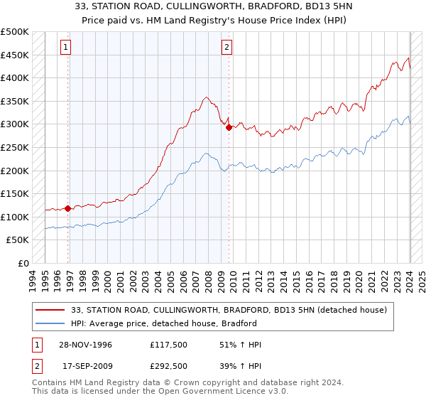 33, STATION ROAD, CULLINGWORTH, BRADFORD, BD13 5HN: Price paid vs HM Land Registry's House Price Index