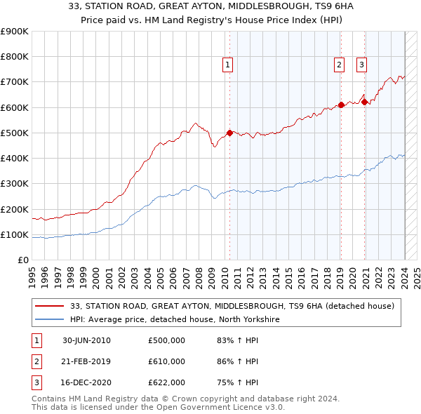 33, STATION ROAD, GREAT AYTON, MIDDLESBROUGH, TS9 6HA: Price paid vs HM Land Registry's House Price Index