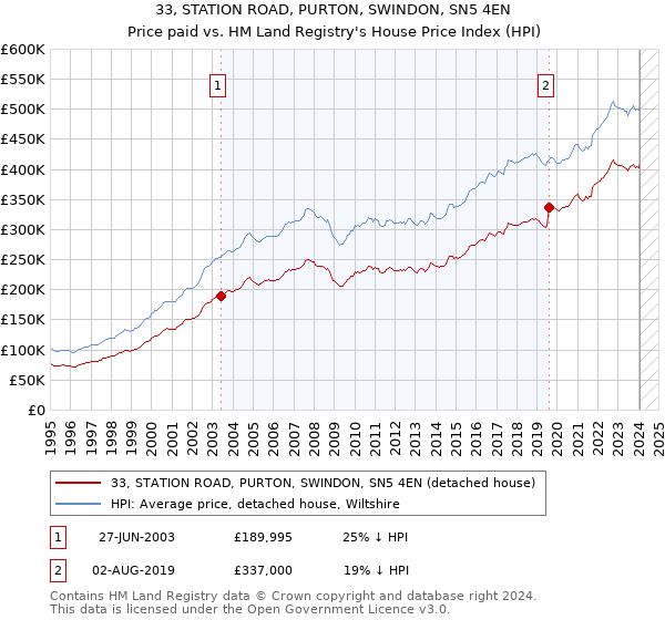 33, STATION ROAD, PURTON, SWINDON, SN5 4EN: Price paid vs HM Land Registry's House Price Index