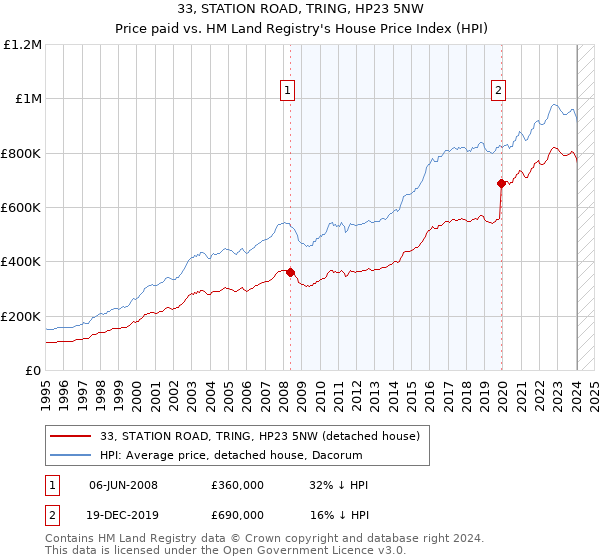 33, STATION ROAD, TRING, HP23 5NW: Price paid vs HM Land Registry's House Price Index
