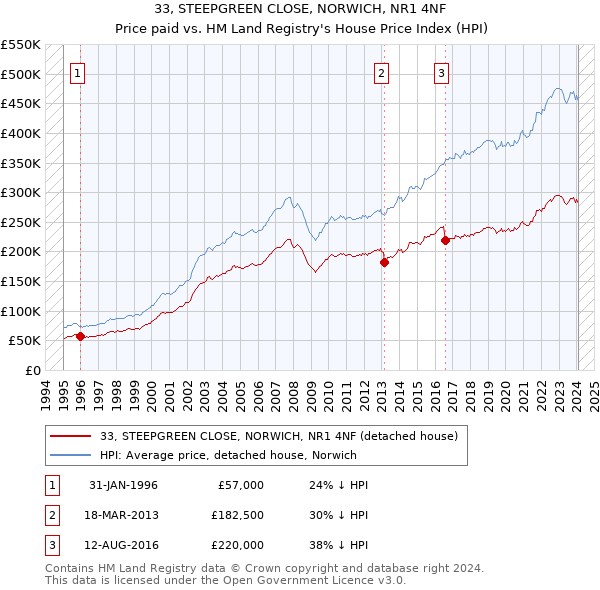 33, STEEPGREEN CLOSE, NORWICH, NR1 4NF: Price paid vs HM Land Registry's House Price Index