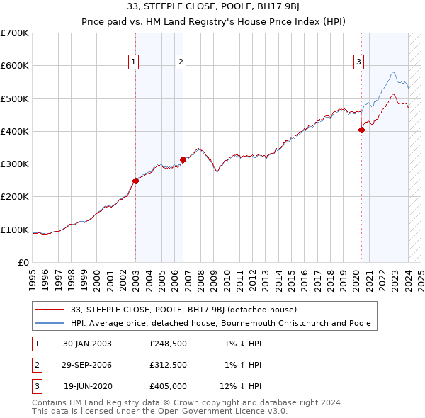 33, STEEPLE CLOSE, POOLE, BH17 9BJ: Price paid vs HM Land Registry's House Price Index