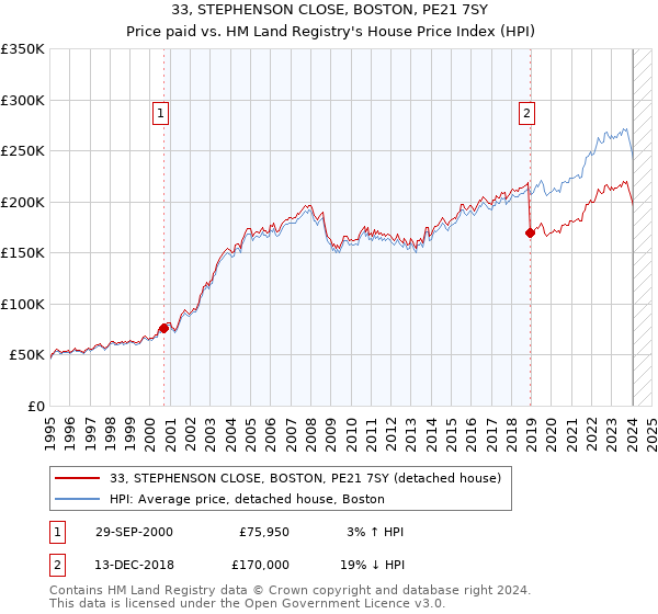 33, STEPHENSON CLOSE, BOSTON, PE21 7SY: Price paid vs HM Land Registry's House Price Index