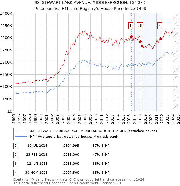 33, STEWART PARK AVENUE, MIDDLESBROUGH, TS4 3FD: Price paid vs HM Land Registry's House Price Index