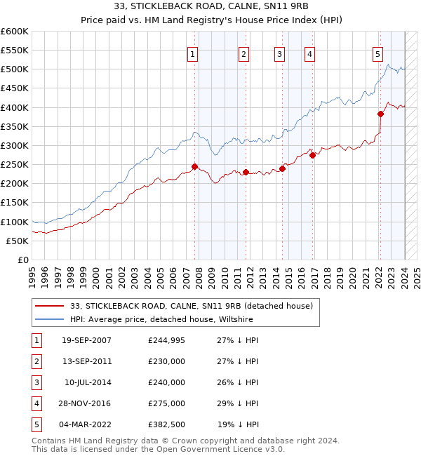 33, STICKLEBACK ROAD, CALNE, SN11 9RB: Price paid vs HM Land Registry's House Price Index