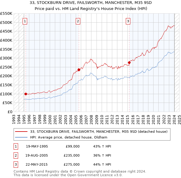 33, STOCKBURN DRIVE, FAILSWORTH, MANCHESTER, M35 9SD: Price paid vs HM Land Registry's House Price Index
