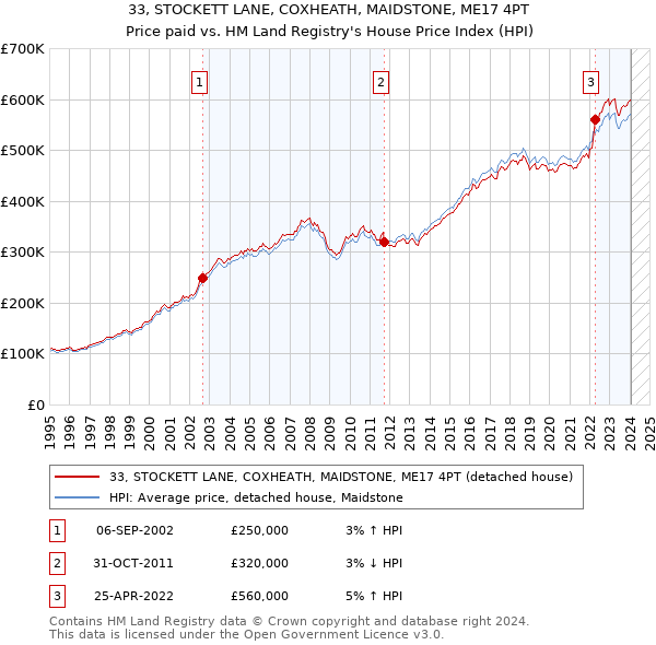 33, STOCKETT LANE, COXHEATH, MAIDSTONE, ME17 4PT: Price paid vs HM Land Registry's House Price Index