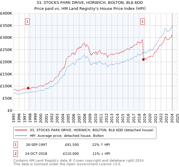 33, STOCKS PARK DRIVE, HORWICH, BOLTON, BL6 6DD: Price paid vs HM Land Registry's House Price Index