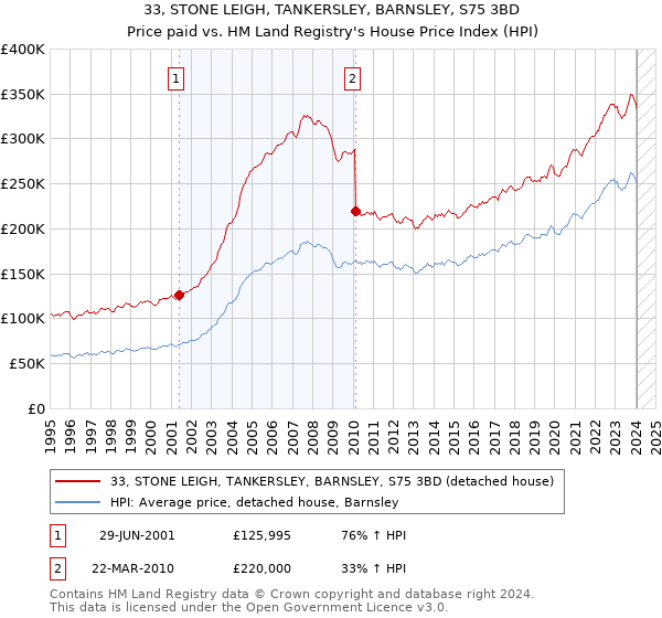 33, STONE LEIGH, TANKERSLEY, BARNSLEY, S75 3BD: Price paid vs HM Land Registry's House Price Index