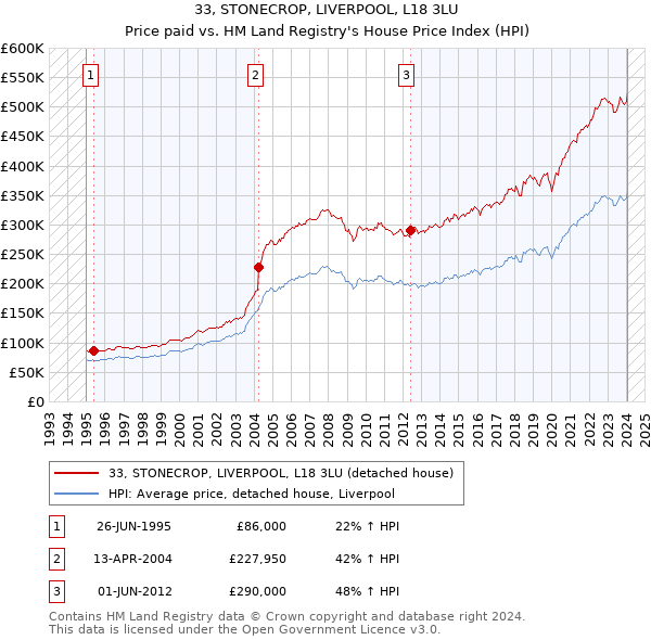 33, STONECROP, LIVERPOOL, L18 3LU: Price paid vs HM Land Registry's House Price Index