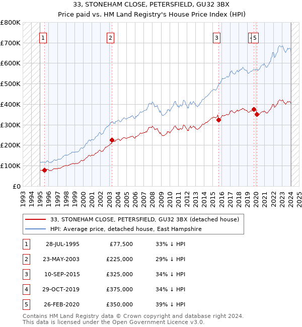 33, STONEHAM CLOSE, PETERSFIELD, GU32 3BX: Price paid vs HM Land Registry's House Price Index
