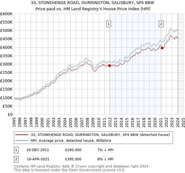 33, STONEHENGE ROAD, DURRINGTON, SALISBURY, SP4 8BW: Price paid vs HM Land Registry's House Price Index