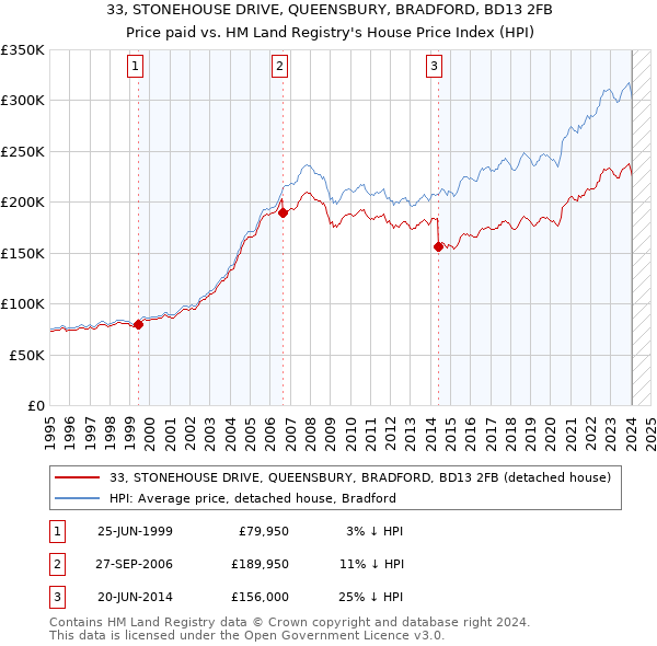 33, STONEHOUSE DRIVE, QUEENSBURY, BRADFORD, BD13 2FB: Price paid vs HM Land Registry's House Price Index