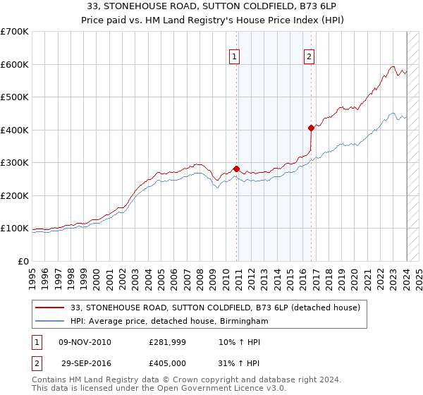 33, STONEHOUSE ROAD, SUTTON COLDFIELD, B73 6LP: Price paid vs HM Land Registry's House Price Index