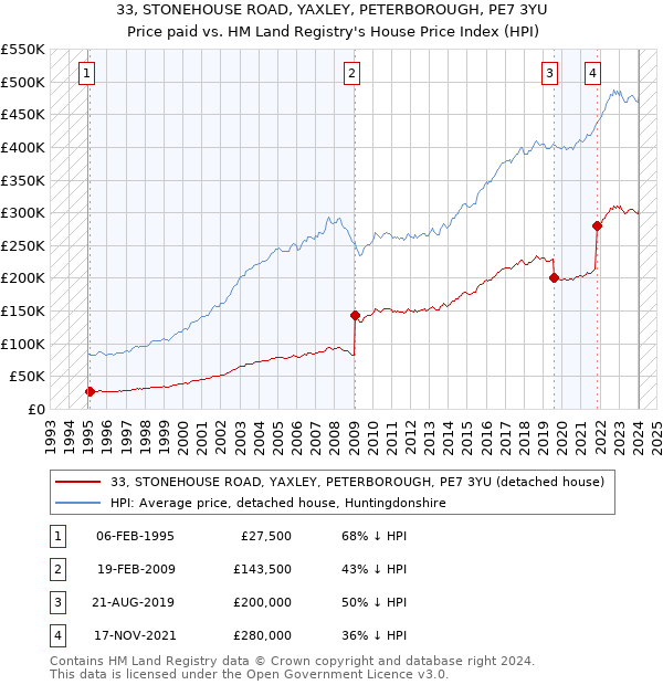 33, STONEHOUSE ROAD, YAXLEY, PETERBOROUGH, PE7 3YU: Price paid vs HM Land Registry's House Price Index