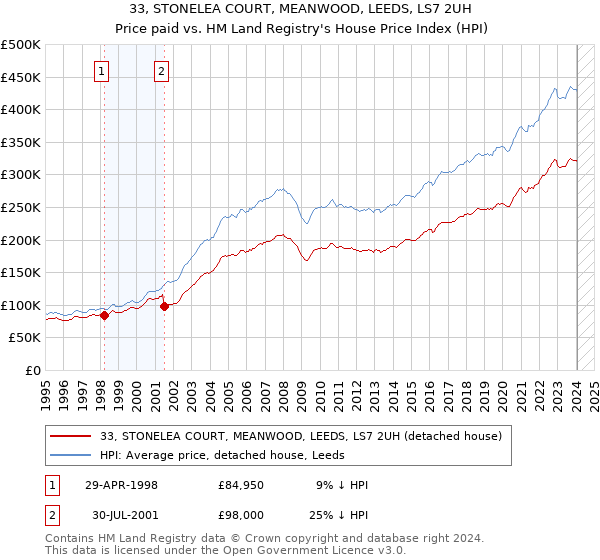 33, STONELEA COURT, MEANWOOD, LEEDS, LS7 2UH: Price paid vs HM Land Registry's House Price Index