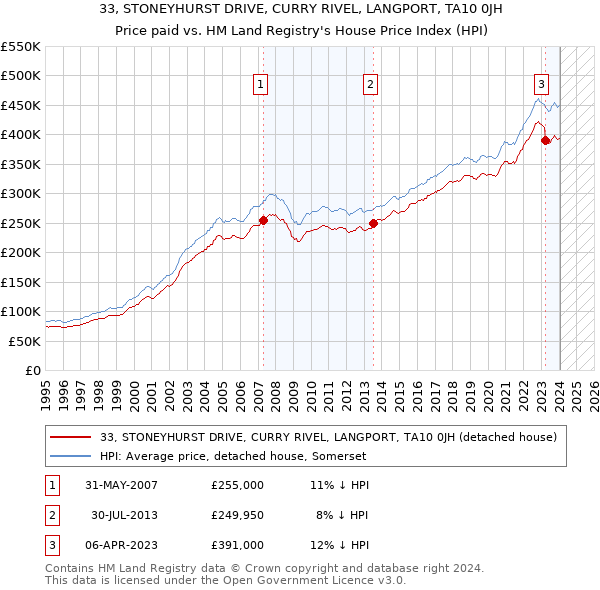 33, STONEYHURST DRIVE, CURRY RIVEL, LANGPORT, TA10 0JH: Price paid vs HM Land Registry's House Price Index