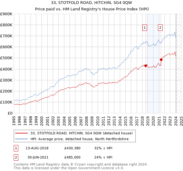 33, STOTFOLD ROAD, HITCHIN, SG4 0QW: Price paid vs HM Land Registry's House Price Index