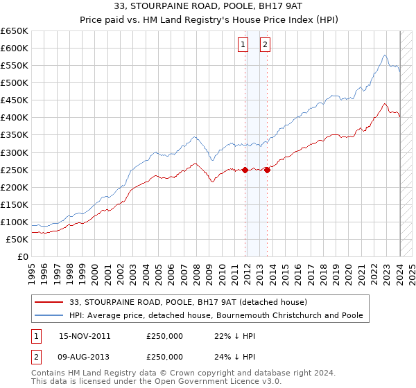 33, STOURPAINE ROAD, POOLE, BH17 9AT: Price paid vs HM Land Registry's House Price Index