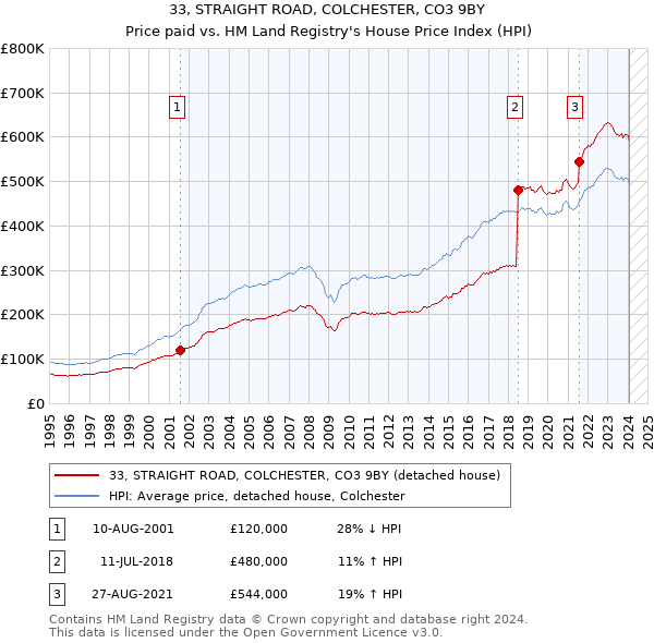 33, STRAIGHT ROAD, COLCHESTER, CO3 9BY: Price paid vs HM Land Registry's House Price Index