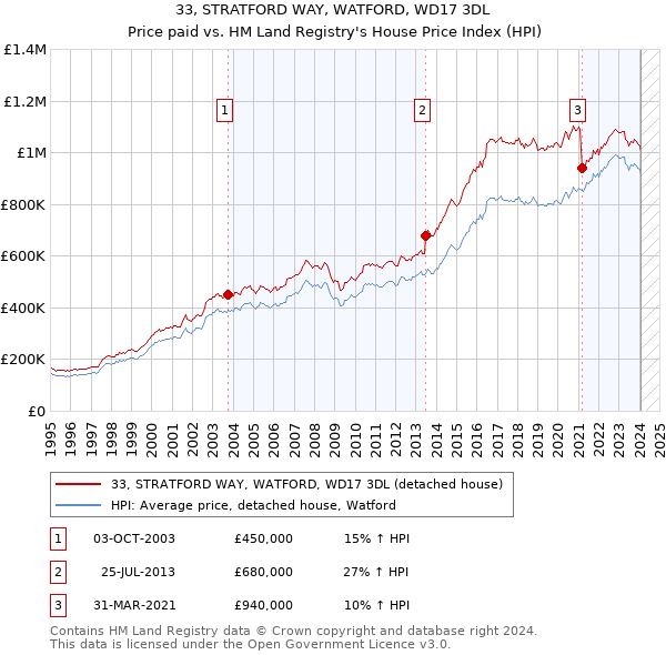 33, STRATFORD WAY, WATFORD, WD17 3DL: Price paid vs HM Land Registry's House Price Index