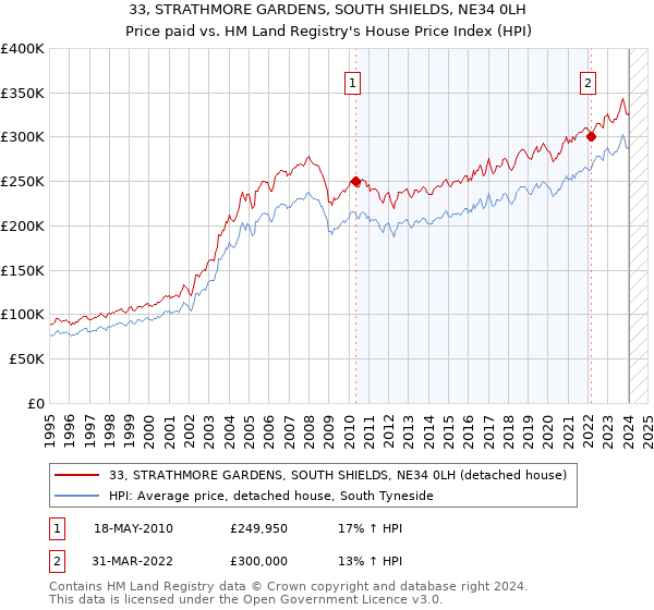 33, STRATHMORE GARDENS, SOUTH SHIELDS, NE34 0LH: Price paid vs HM Land Registry's House Price Index