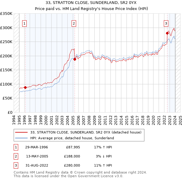 33, STRATTON CLOSE, SUNDERLAND, SR2 0YX: Price paid vs HM Land Registry's House Price Index