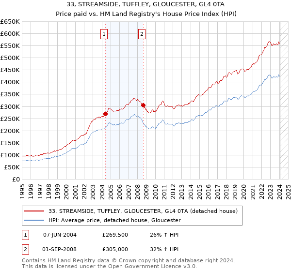 33, STREAMSIDE, TUFFLEY, GLOUCESTER, GL4 0TA: Price paid vs HM Land Registry's House Price Index