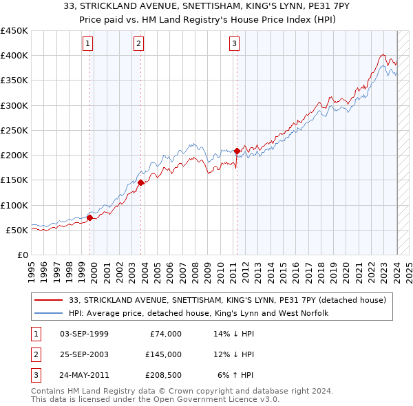 33, STRICKLAND AVENUE, SNETTISHAM, KING'S LYNN, PE31 7PY: Price paid vs HM Land Registry's House Price Index