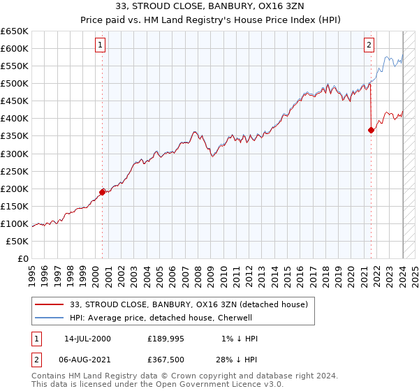 33, STROUD CLOSE, BANBURY, OX16 3ZN: Price paid vs HM Land Registry's House Price Index