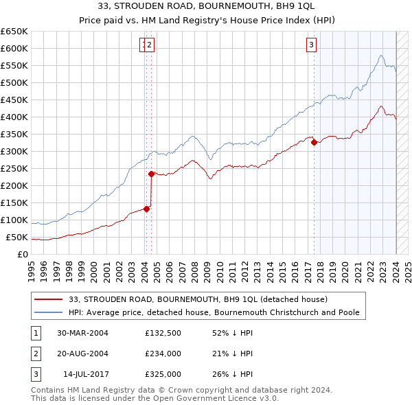 33, STROUDEN ROAD, BOURNEMOUTH, BH9 1QL: Price paid vs HM Land Registry's House Price Index