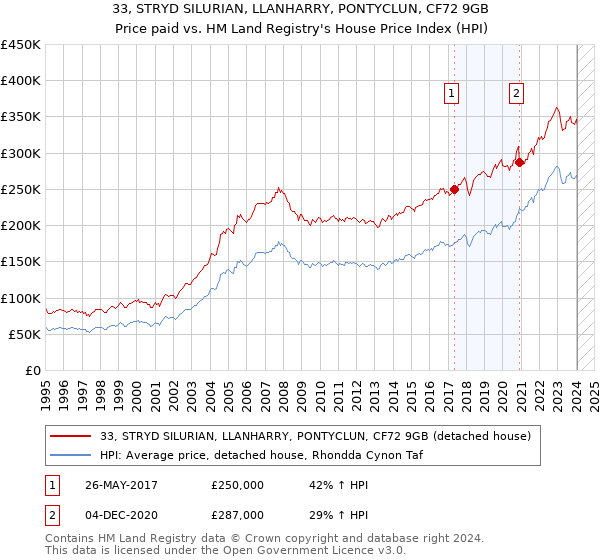 33, STRYD SILURIAN, LLANHARRY, PONTYCLUN, CF72 9GB: Price paid vs HM Land Registry's House Price Index