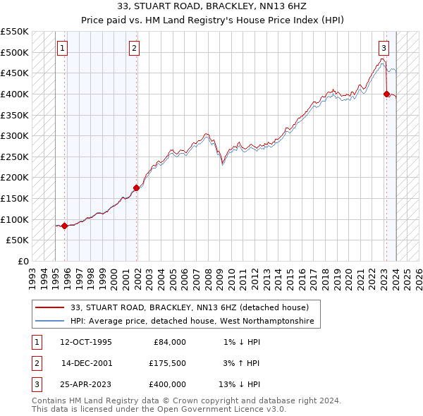 33, STUART ROAD, BRACKLEY, NN13 6HZ: Price paid vs HM Land Registry's House Price Index
