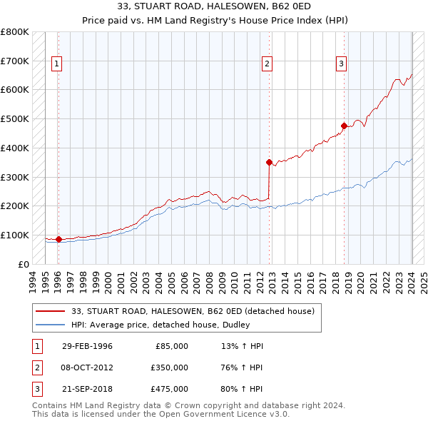 33, STUART ROAD, HALESOWEN, B62 0ED: Price paid vs HM Land Registry's House Price Index