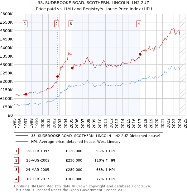 33, SUDBROOKE ROAD, SCOTHERN, LINCOLN, LN2 2UZ: Price paid vs HM Land Registry's House Price Index