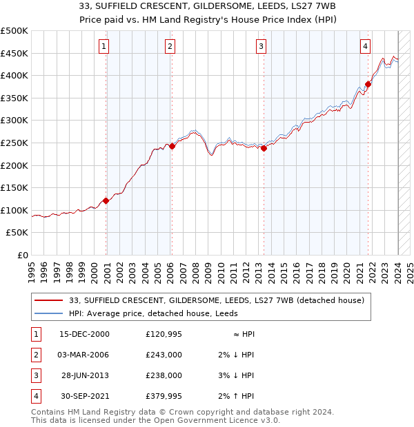 33, SUFFIELD CRESCENT, GILDERSOME, LEEDS, LS27 7WB: Price paid vs HM Land Registry's House Price Index
