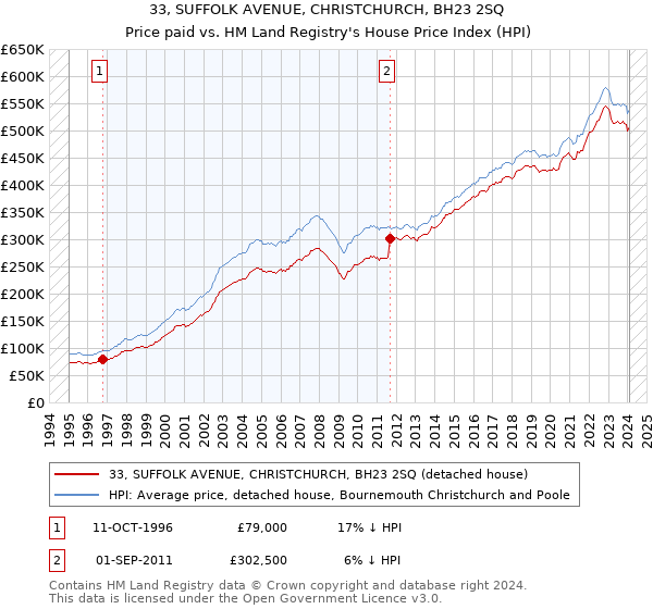 33, SUFFOLK AVENUE, CHRISTCHURCH, BH23 2SQ: Price paid vs HM Land Registry's House Price Index