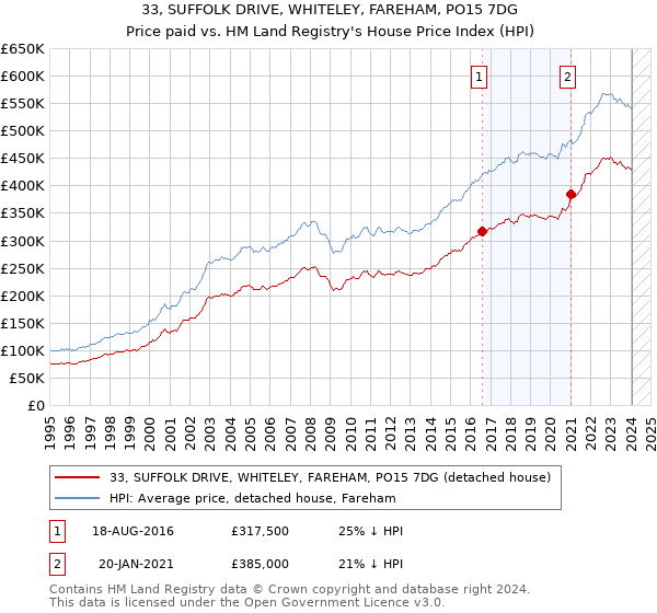 33, SUFFOLK DRIVE, WHITELEY, FAREHAM, PO15 7DG: Price paid vs HM Land Registry's House Price Index