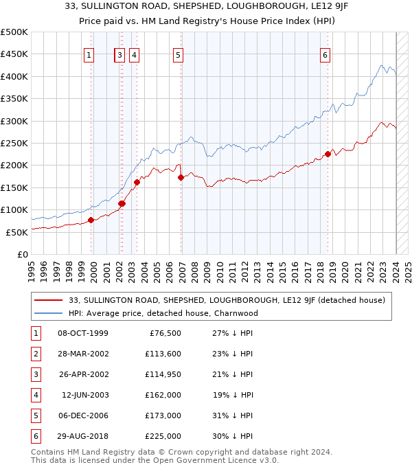 33, SULLINGTON ROAD, SHEPSHED, LOUGHBOROUGH, LE12 9JF: Price paid vs HM Land Registry's House Price Index