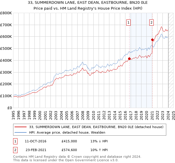 33, SUMMERDOWN LANE, EAST DEAN, EASTBOURNE, BN20 0LE: Price paid vs HM Land Registry's House Price Index