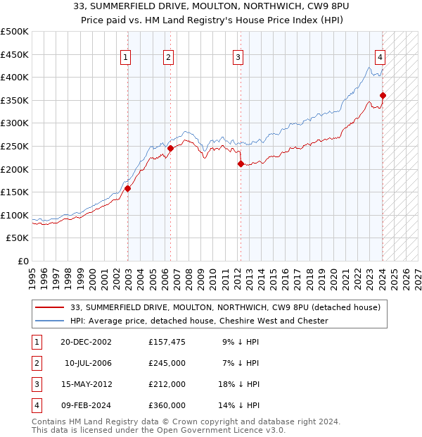33, SUMMERFIELD DRIVE, MOULTON, NORTHWICH, CW9 8PU: Price paid vs HM Land Registry's House Price Index