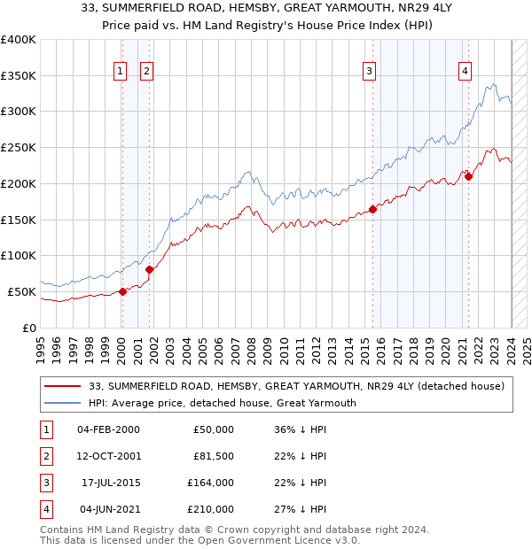 33, SUMMERFIELD ROAD, HEMSBY, GREAT YARMOUTH, NR29 4LY: Price paid vs HM Land Registry's House Price Index