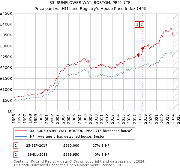 33, SUNFLOWER WAY, BOSTON, PE21 7TE: Price paid vs HM Land Registry's House Price Index