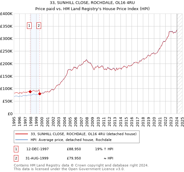 33, SUNHILL CLOSE, ROCHDALE, OL16 4RU: Price paid vs HM Land Registry's House Price Index