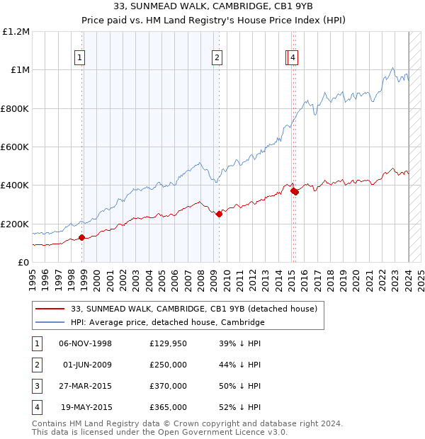33, SUNMEAD WALK, CAMBRIDGE, CB1 9YB: Price paid vs HM Land Registry's House Price Index