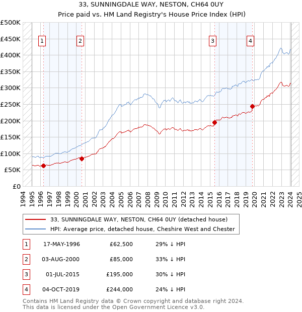 33, SUNNINGDALE WAY, NESTON, CH64 0UY: Price paid vs HM Land Registry's House Price Index