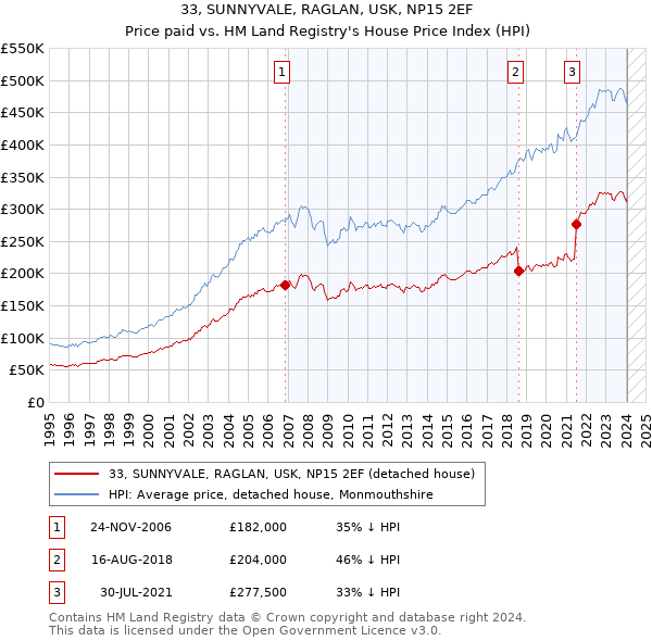 33, SUNNYVALE, RAGLAN, USK, NP15 2EF: Price paid vs HM Land Registry's House Price Index