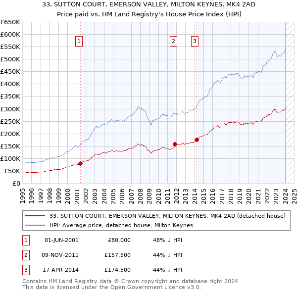 33, SUTTON COURT, EMERSON VALLEY, MILTON KEYNES, MK4 2AD: Price paid vs HM Land Registry's House Price Index