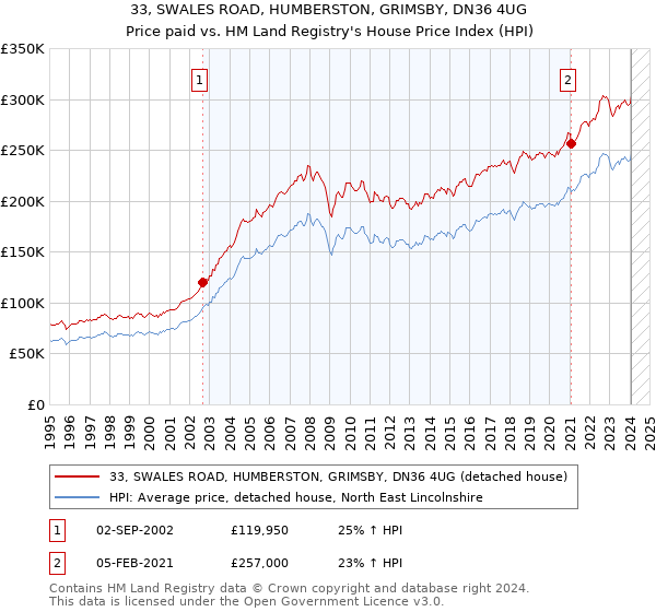 33, SWALES ROAD, HUMBERSTON, GRIMSBY, DN36 4UG: Price paid vs HM Land Registry's House Price Index